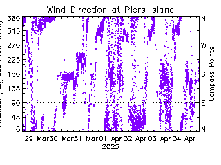 plot of weather data