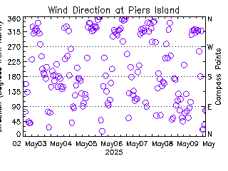 plot of weather data