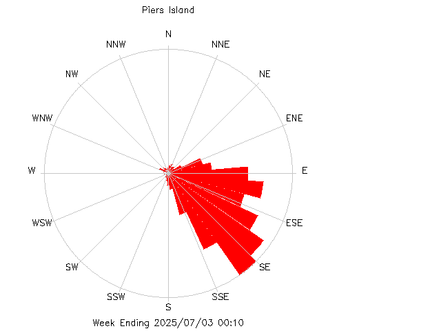 plot of weather data