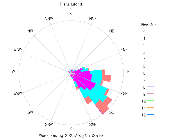 plot of weather data