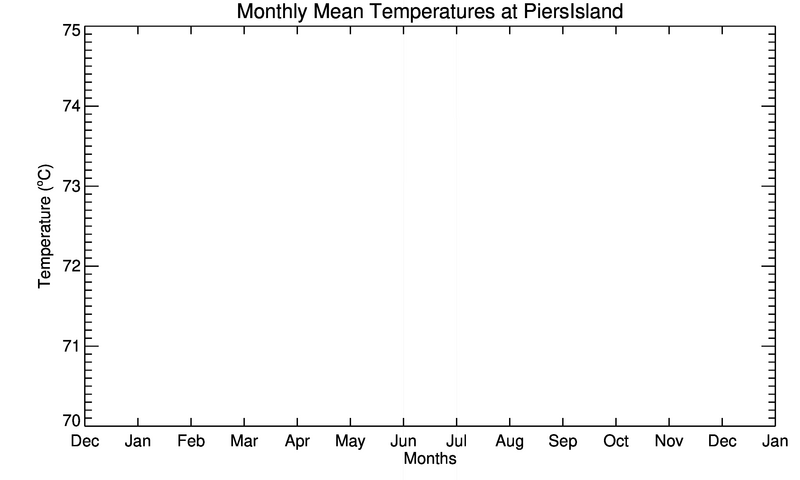 graph of monthly means