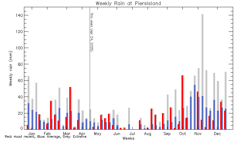 plot of weather data