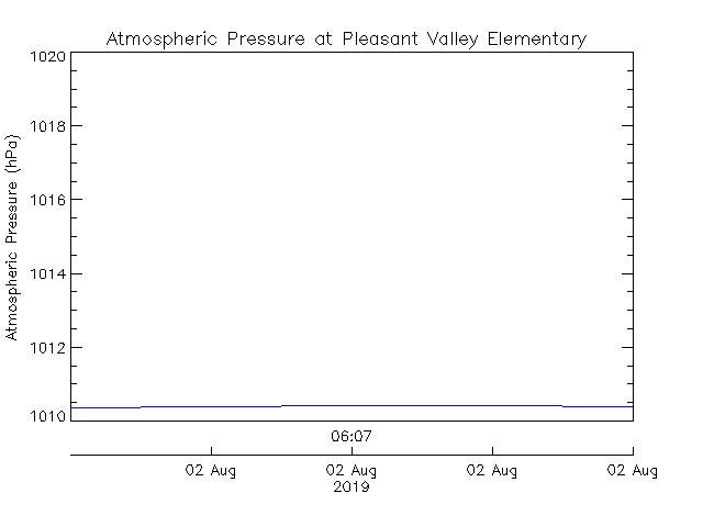 plot of weather data