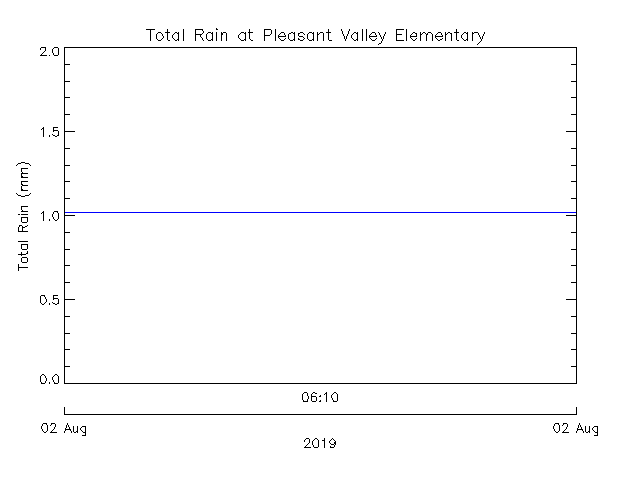 plot of weather data