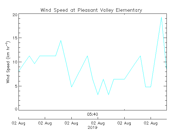 plot of weather data