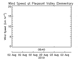 plot of weather data