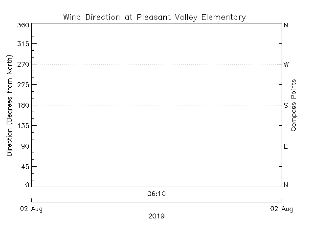 plot of weather data