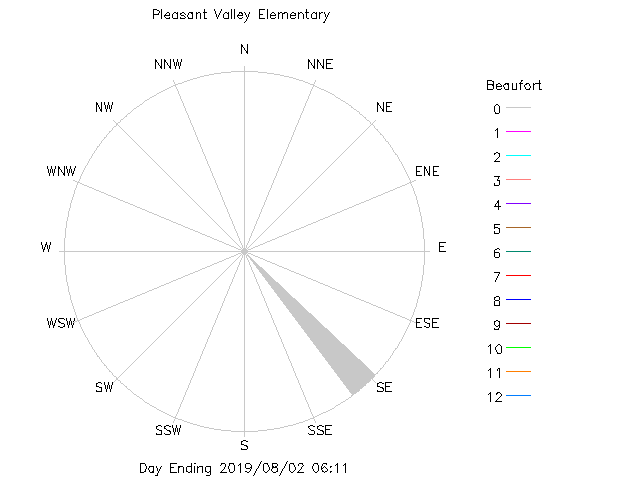 plot of weather data