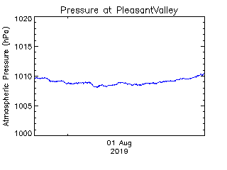 plot of weather data