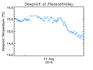 plot of weather data