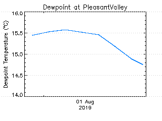 plot of weather data