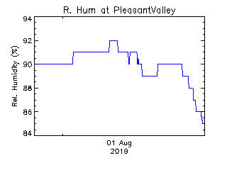 plot of weather data