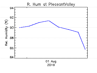 plot of weather data