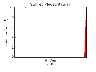 plot of weather data