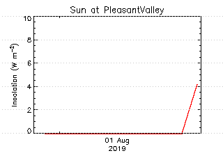 plot of weather data