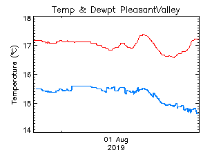 plot of weather data