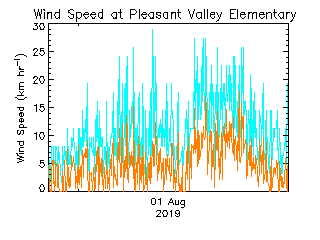 plot of weather data