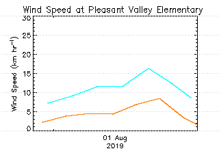 plot of weather data