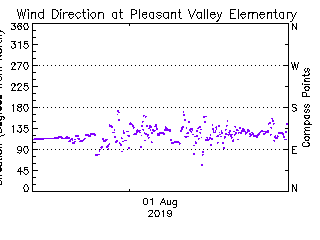 plot of weather data