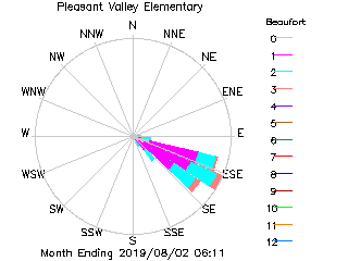 plot of weather data