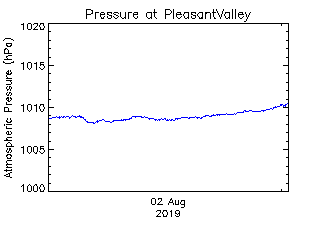 plot of weather data