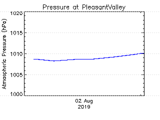 plot of weather data