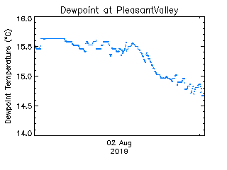 plot of weather data