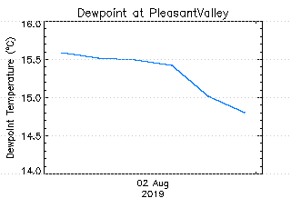 plot of weather data