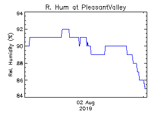 plot of weather data