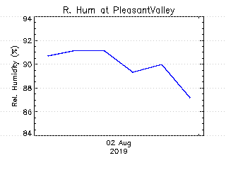 plot of weather data