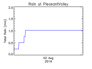 plot of weather data