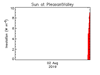 plot of weather data