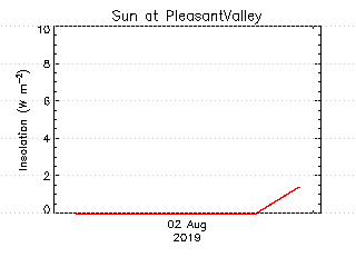 plot of weather data