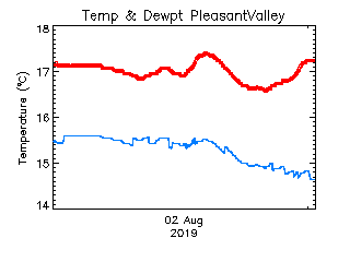 plot of weather data