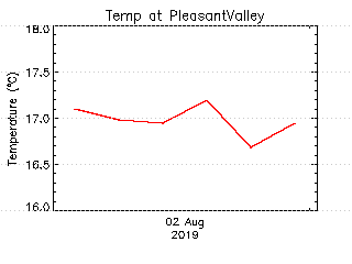 plot of weather data