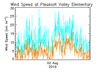 plot of weather data