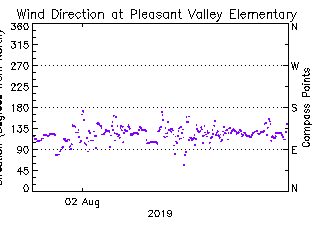 plot of weather data