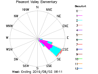 plot of weather data