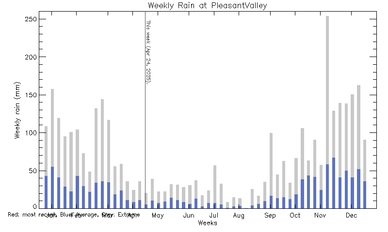 plot of weather data