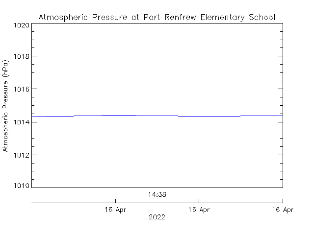 plot of weather data