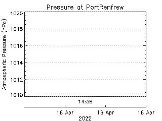 plot of weather data