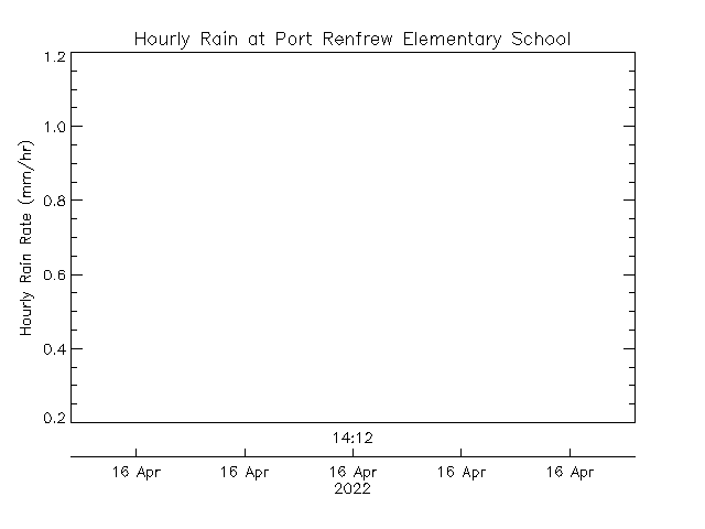 plot of weather data