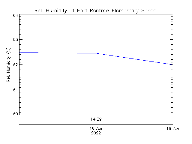 plot of weather data