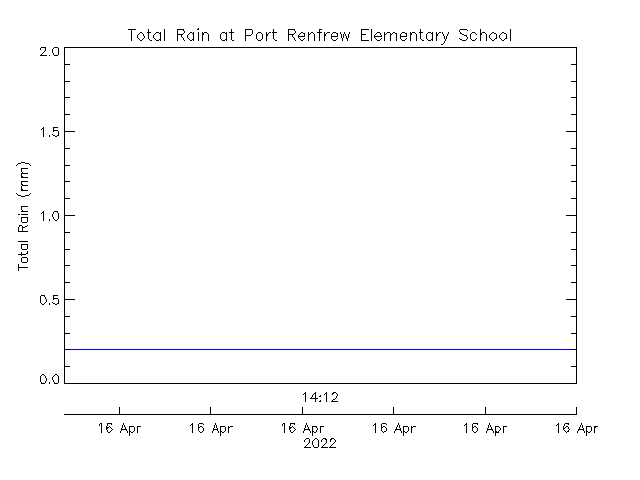 plot of weather data