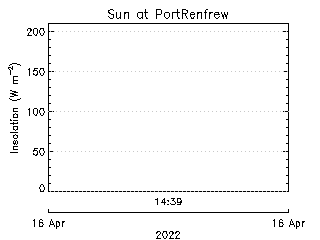 plot of weather data