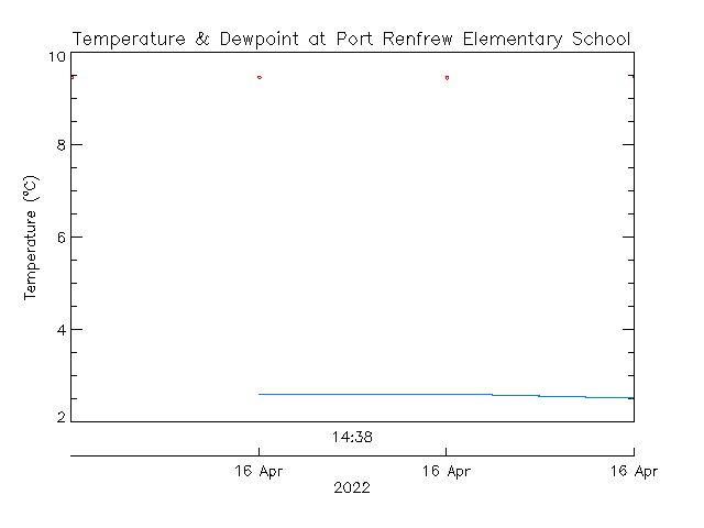 plot of weather data