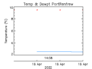 plot of weather data