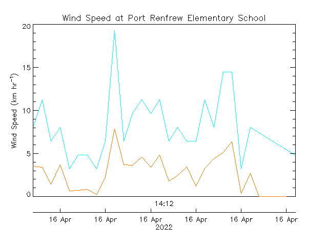 plot of weather data