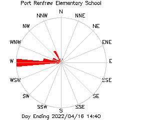 plot of weather data