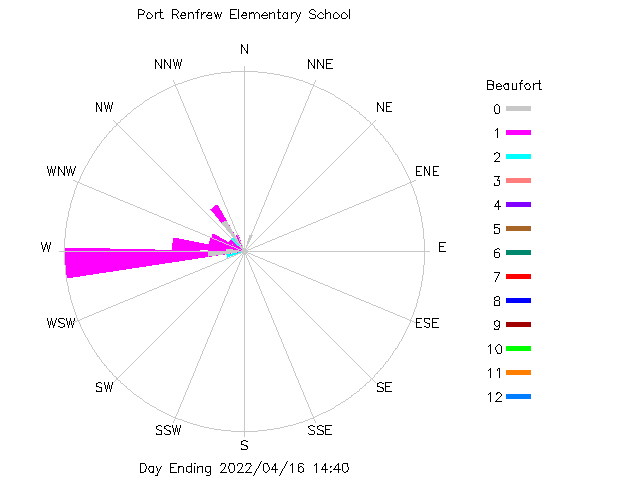 plot of weather data